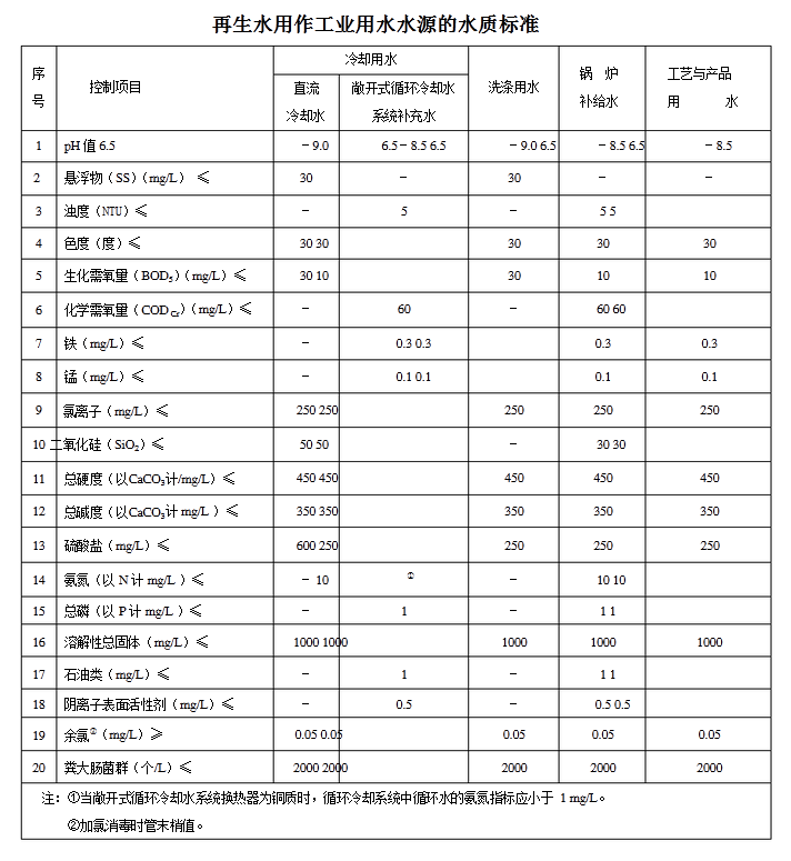 工業(yè)用水水質(zhì)檢測(cè)